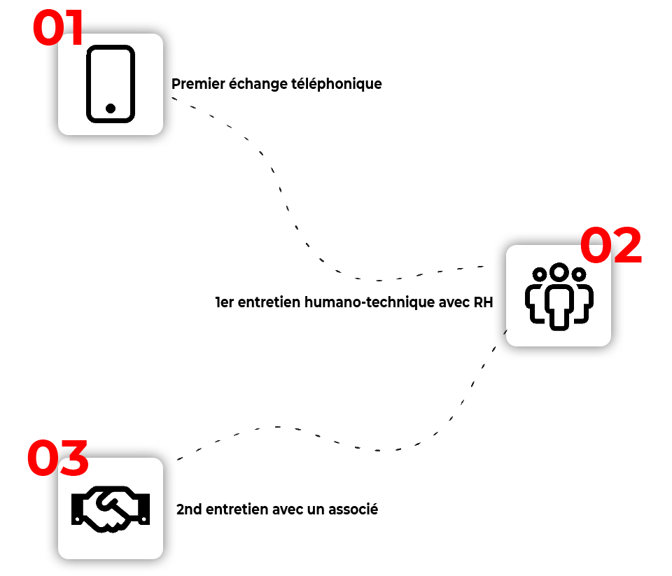 processus de recrutement d'ealyng